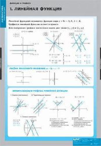 Компл. таблиц. Математика. Графики функций.  (10 табл.) + методика+ CD.